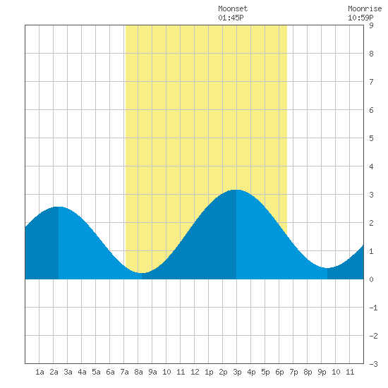 Cheatham Annex tide chart for Sunday, October 12, 2025