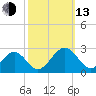 Cheatham Annex tide chart for Monday, October 13, 2025