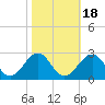 Cheatham Annex tide chart for Saturday, October 18, 2025