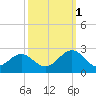 Cheatham Annex tide chart for Wednesday, October 1, 2025