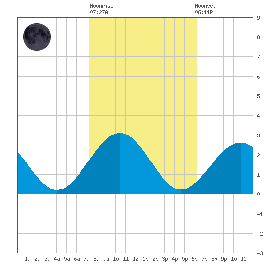 Cheatham Annex tide chart for Tuesday, October 21, 2025