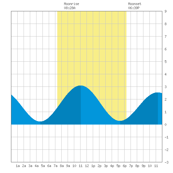 Cheatham Annex tide chart for Wednesday, October 22, 2025