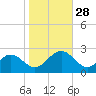 Cheatham Annex tide chart for Tuesday, October 28, 2025
