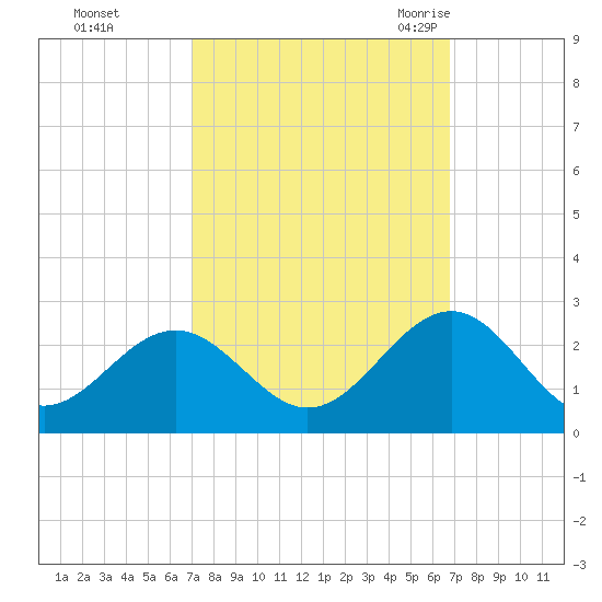 Cheatham Annex tide chart for Thursday, October 2, 2025