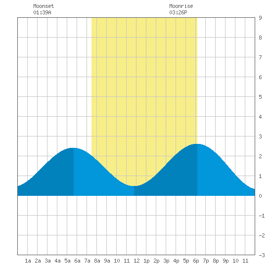 Cheatham Annex tide chart for Friday, October 31, 2025