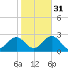 Cheatham Annex tide chart for Friday, October 31, 2025