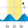 Cheatham Annex tide chart for Saturday, October 4, 2025
