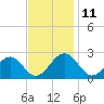 Cheatham Annex tide chart for Tuesday, November 11, 2025