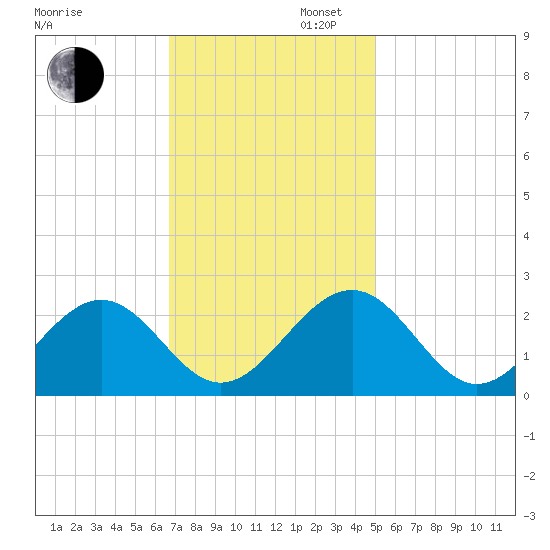 Cheatham Annex tide chart for Wednesday, November 12, 2025