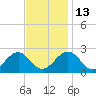 Cheatham Annex tide chart for Thursday, November 13, 2025