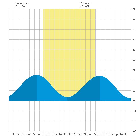 Cheatham Annex tide chart for Friday, November 14, 2025