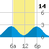 Cheatham Annex tide chart for Friday, November 14, 2025