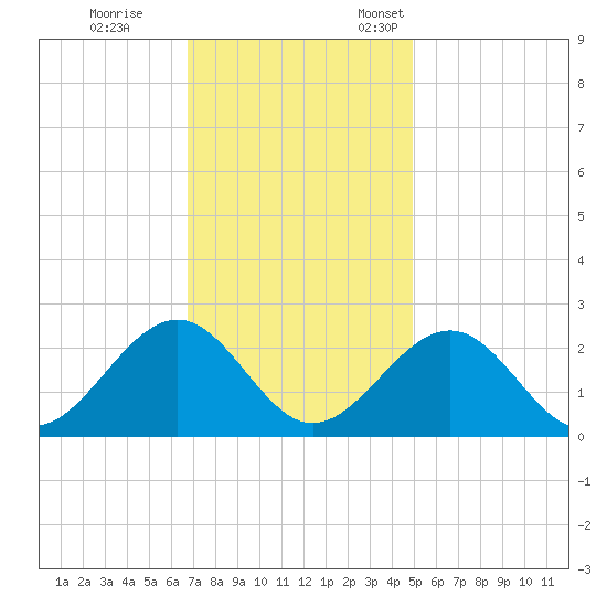 Cheatham Annex tide chart for Saturday, November 15, 2025