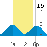Cheatham Annex tide chart for Saturday, November 15, 2025