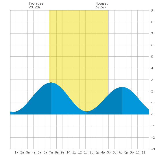 Cheatham Annex tide chart for Sunday, November 16, 2025