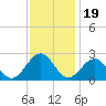 Cheatham Annex tide chart for Wednesday, November 19, 2025