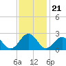 Cheatham Annex tide chart for Friday, November 21, 2025