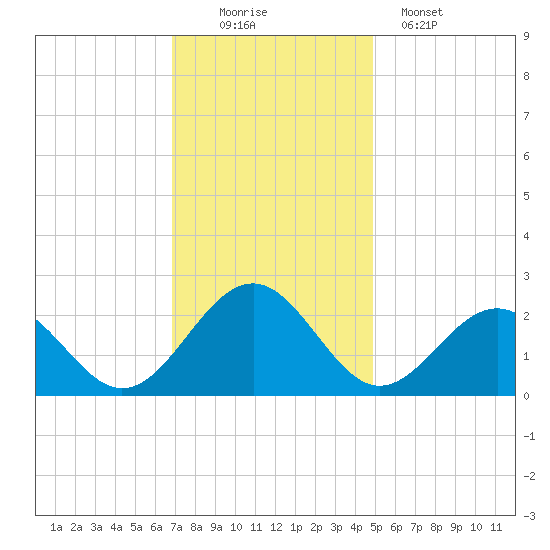 Cheatham Annex tide chart for Saturday, November 22, 2025