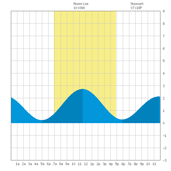 Cheatham Annex tide chart for Sunday, November 23, 2025