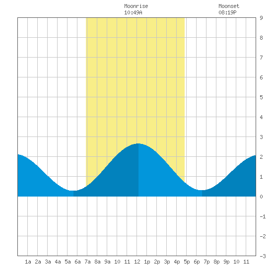 Cheatham Annex tide chart for Monday, November 24, 2025