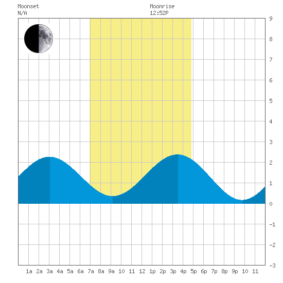 Cheatham Annex tide chart for Friday, November 28, 2025