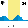 Cheatham Annex tide chart for Friday, November 28, 2025