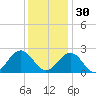 Cheatham Annex tide chart for Sunday, November 30, 2025