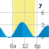 Cheatham Annex tide chart for Friday, November 7, 2025
