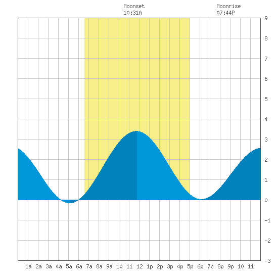 Cheatham Annex tide chart for Saturday, November 8, 2025