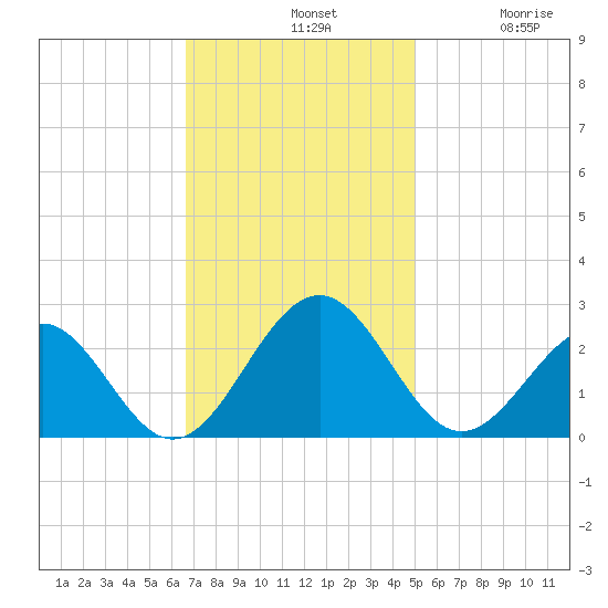 Cheatham Annex tide chart for Sunday, November 9, 2025