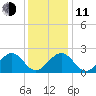 Cheatham Annex tide chart for Thursday, December 11, 2025