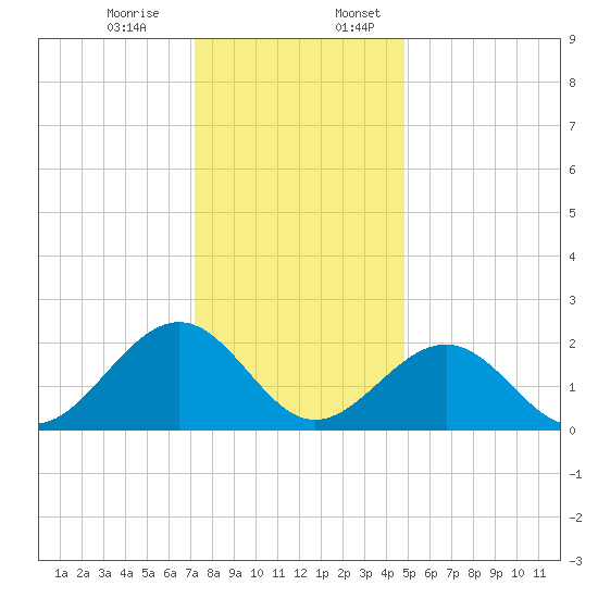 Cheatham Annex tide chart for Monday, December 15, 2025