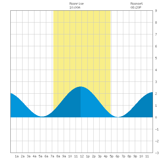 Cheatham Annex tide chart for Tuesday, December 23, 2025