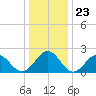 Cheatham Annex tide chart for Tuesday, December 23, 2025