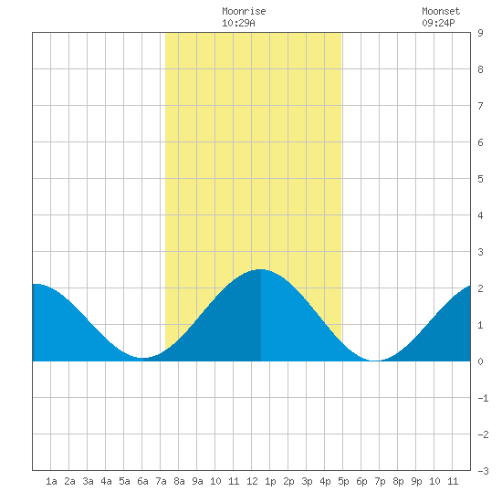 Cheatham Annex tide chart for Wednesday, December 24, 2025