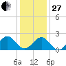 Cheatham Annex tide chart for Saturday, December 27, 2025