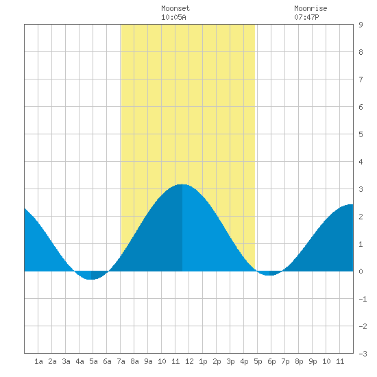 Cheatham Annex tide chart for Sunday, December 7, 2025