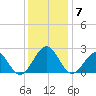 Cheatham Annex tide chart for Sunday, December 7, 2025