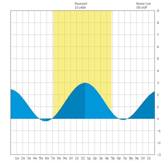 Cheatham Annex tide chart for Monday, December 8, 2025