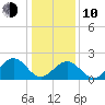 Cheatham Annex tide chart for Saturday, January 10, 2026