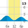 Cheatham Annex tide chart for Tuesday, January 13, 2026