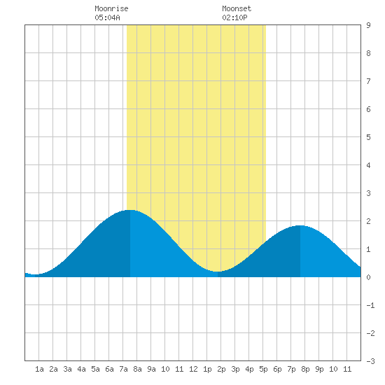 Cheatham Annex tide chart for Thursday, January 15, 2026