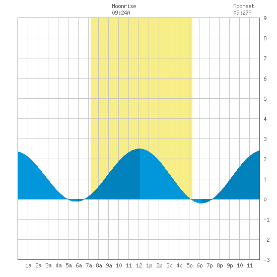 Cheatham Annex tide chart for Thursday, January 22, 2026