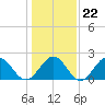 Cheatham Annex tide chart for Thursday, January 22, 2026