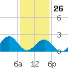 Cheatham Annex tide chart for Monday, January 26, 2026
