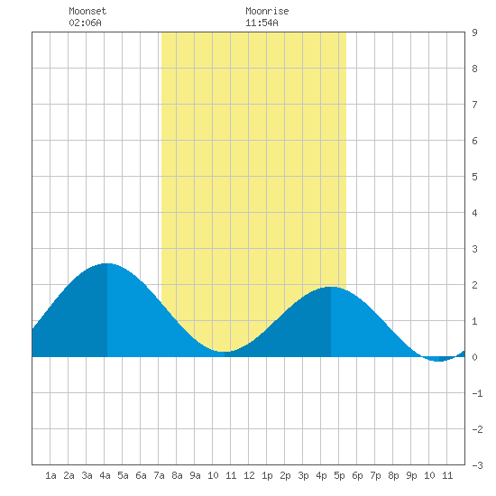 Cheatham Annex tide chart for Tuesday, January 27, 2026