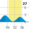Cheatham Annex tide chart for Tuesday, January 27, 2026