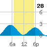 Cheatham Annex tide chart for Wednesday, January 28, 2026