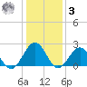 Cheatham Annex tide chart for Saturday, January 3, 2026