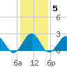 Cheatham Annex tide chart for Monday, January 5, 2026